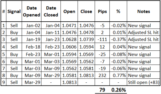 HLHB System's Q1 Performance on EUR/USD