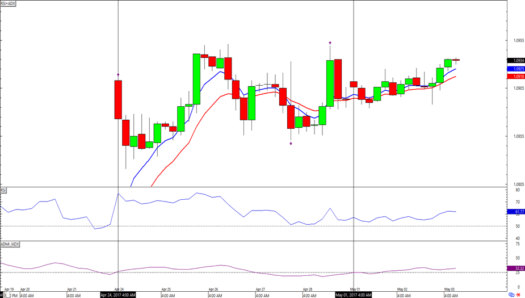 EUR/USD 4-hour Forex Chart