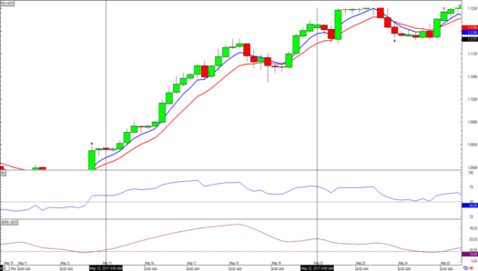 EUR/USD 4-hour Forex Chart
