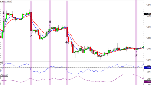 EUR/USD 4-hour Forex Chart