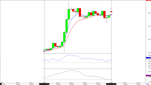 GBP/USD 4-hour Forex Chart