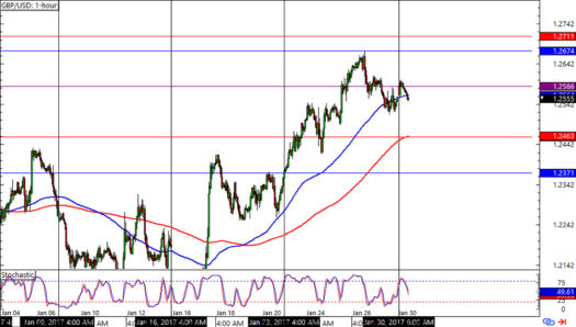 GBP/USD 1-hour Forex Chart