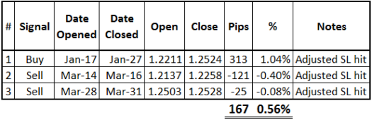 HLHB System's Q1 Performance on GBP/USD