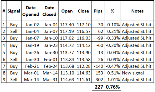 HLHB System's Q1 Performance on USD/JPY