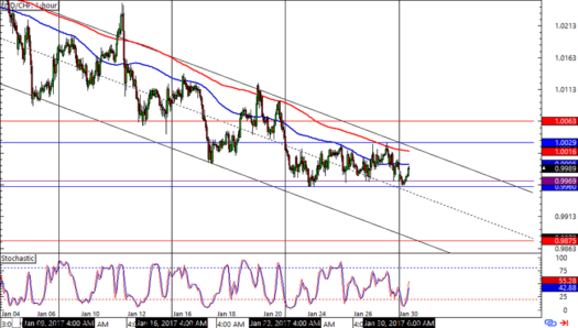 USD/CHF 1-hour Forex Chart