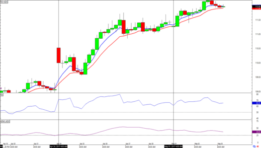 USD/JPY 4-hour Forex Chart