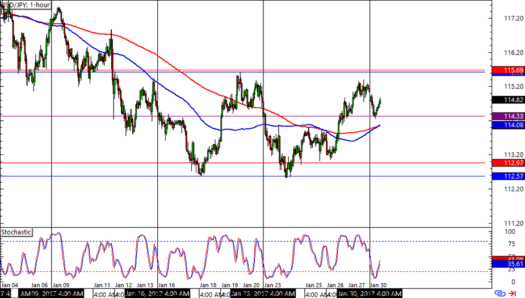 USD/JPY 1-hour Forex Chart
